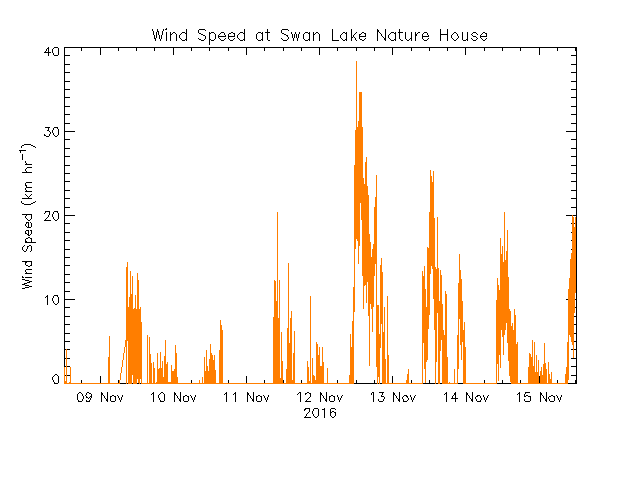 plot of weather data