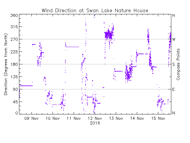 plot of weather data