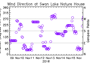 plot of weather data