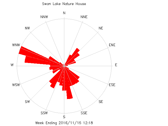 plot of weather data