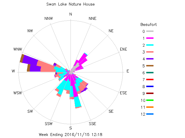 plot of weather data