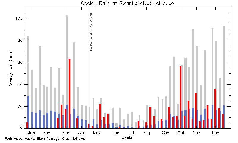 plot of weather data