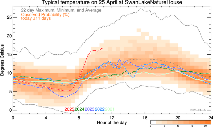 plot of weather data