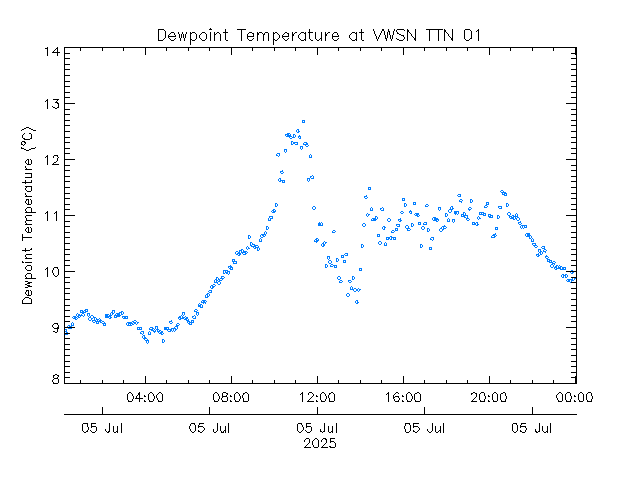 plot of weather data