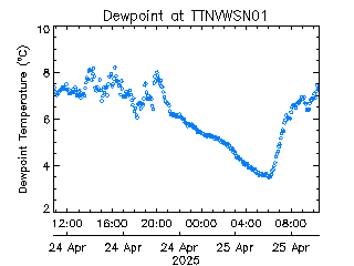 plot of weather data