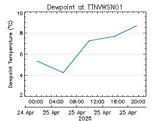 plot of weather data