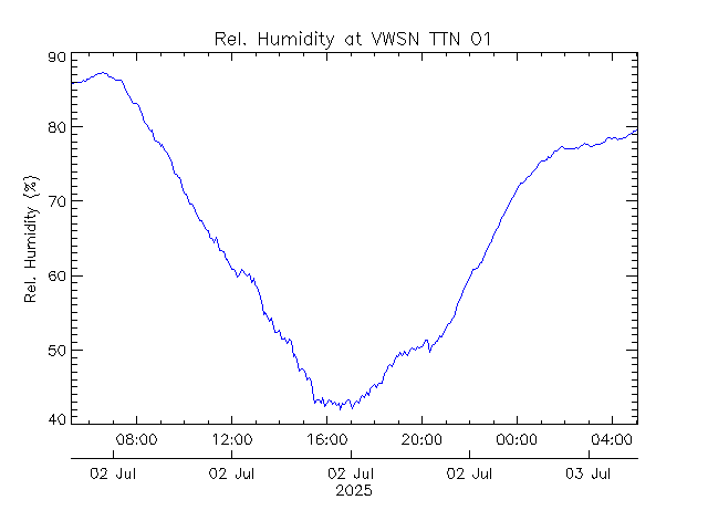 plot of weather data