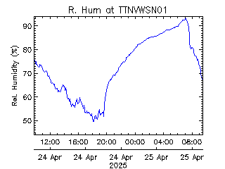 plot of weather data