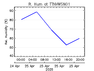 plot of weather data