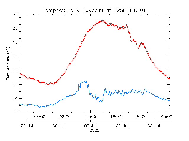 plot of weather data