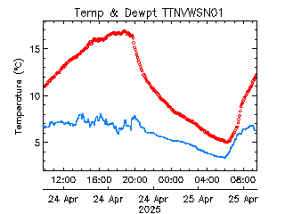 plot of weather data