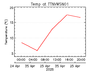 plot of weather data