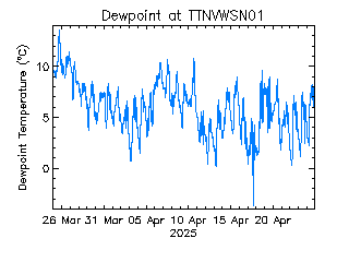 plot of weather data