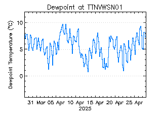 plot of weather data