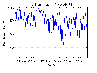 plot of weather data