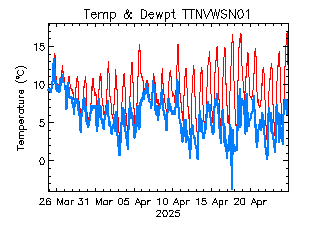 plot of weather data