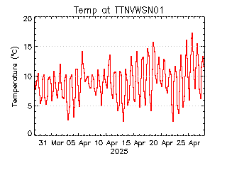 plot of weather data