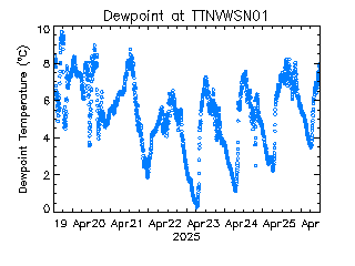 plot of weather data