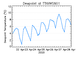 plot of weather data