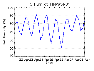 plot of weather data