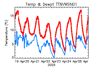 plot of weather data