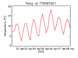 plot of weather data