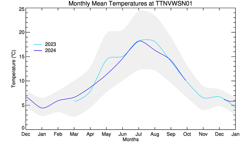 graph of monthly means