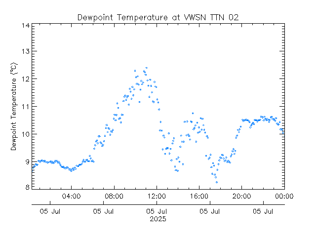 plot of weather data