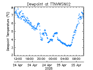 plot of weather data