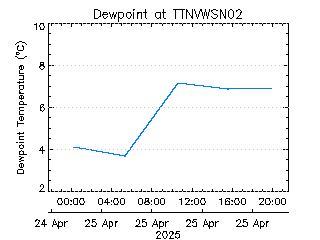 plot of weather data