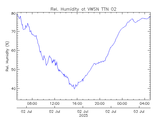 plot of weather data