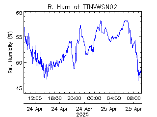 plot of weather data