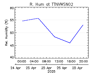 plot of weather data