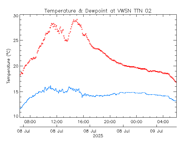 plot of weather data