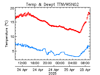 plot of weather data