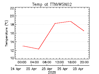 plot of weather data