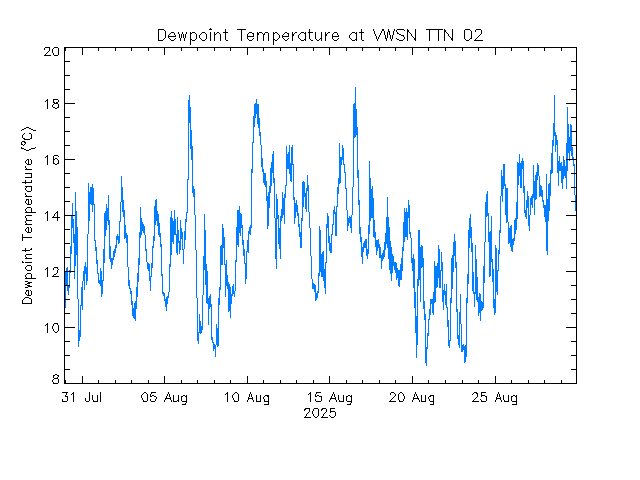 plot of weather data