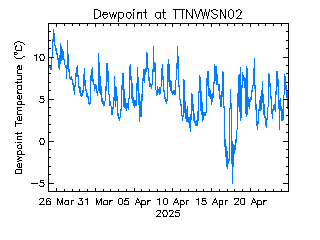 plot of weather data