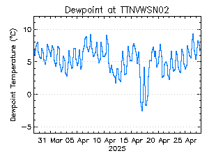 plot of weather data