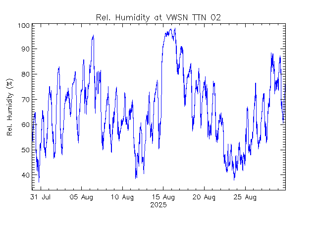 plot of weather data