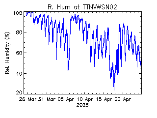 plot of weather data