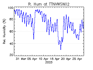 plot of weather data