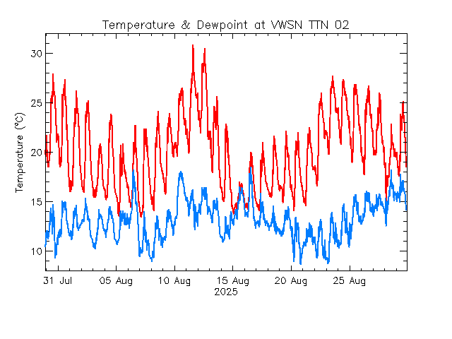 plot of weather data