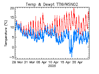 plot of weather data