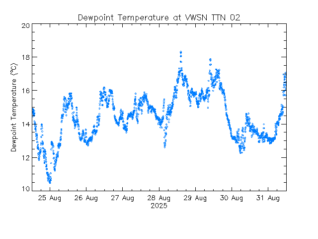 plot of weather data