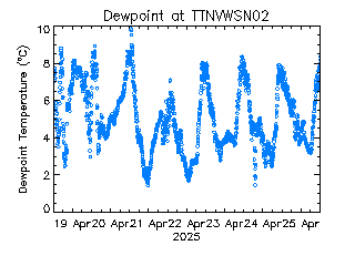 plot of weather data