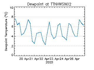 plot of weather data