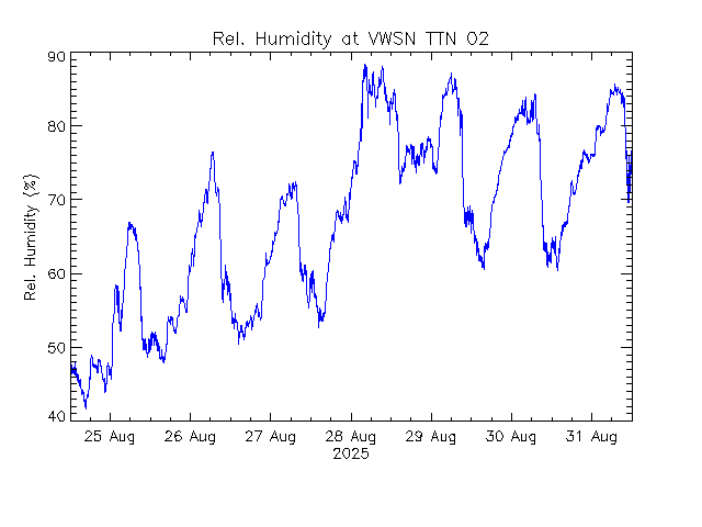 plot of weather data