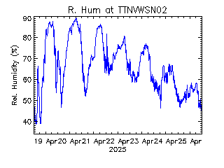 plot of weather data