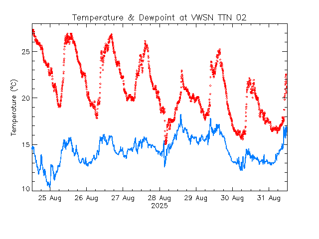 plot of weather data